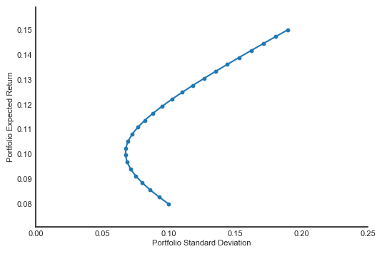 portfolio curve