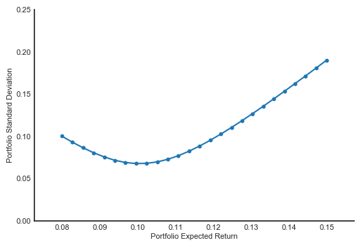 portfolio curve modified