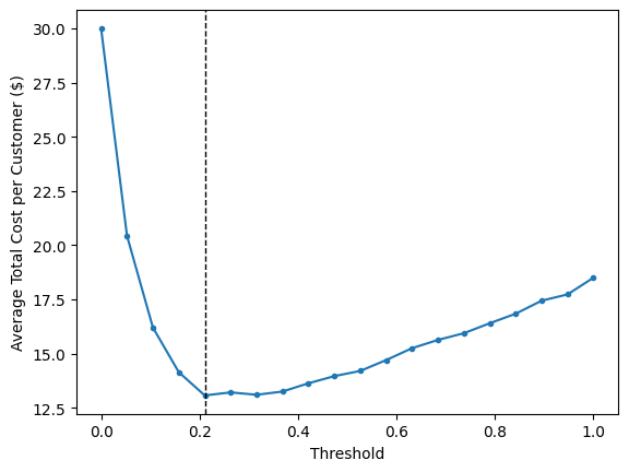 Optimum Threshold