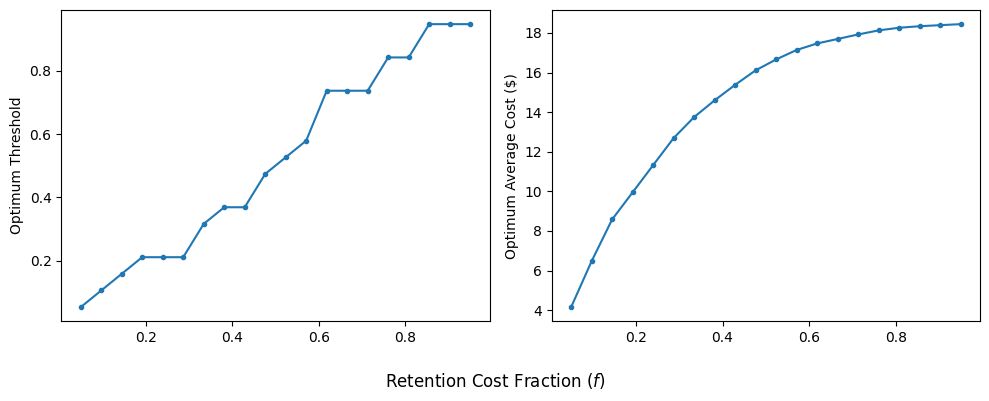 Retention Cost Fraction vs Thresholds