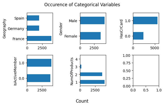 Categorical Columns Count