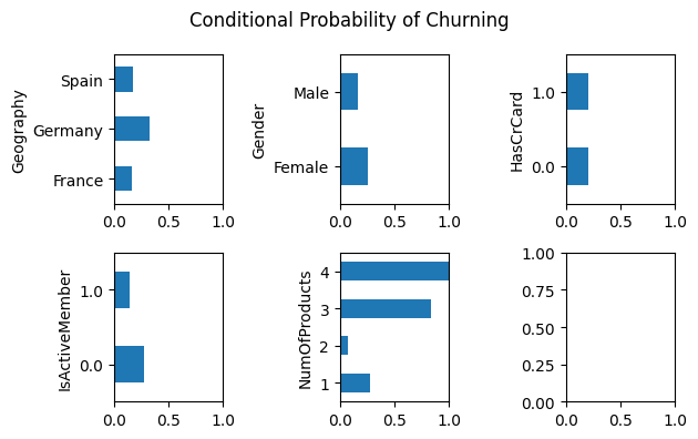 Conditional Probabilities