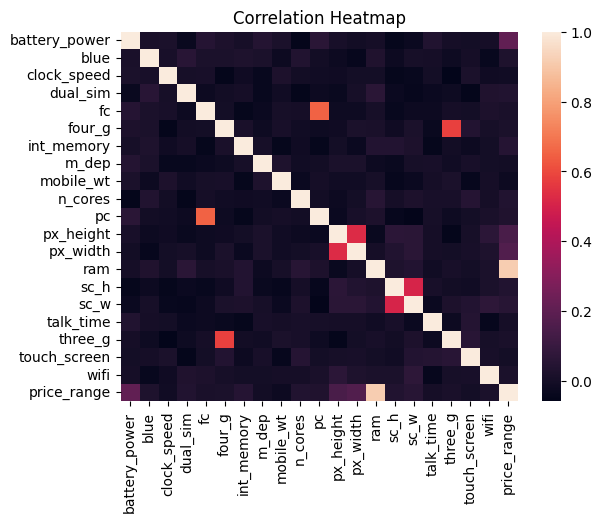 Correlation heatmap