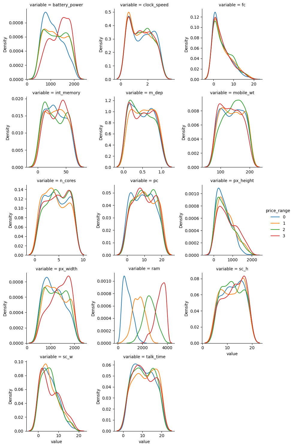 Numerical variable kde plot