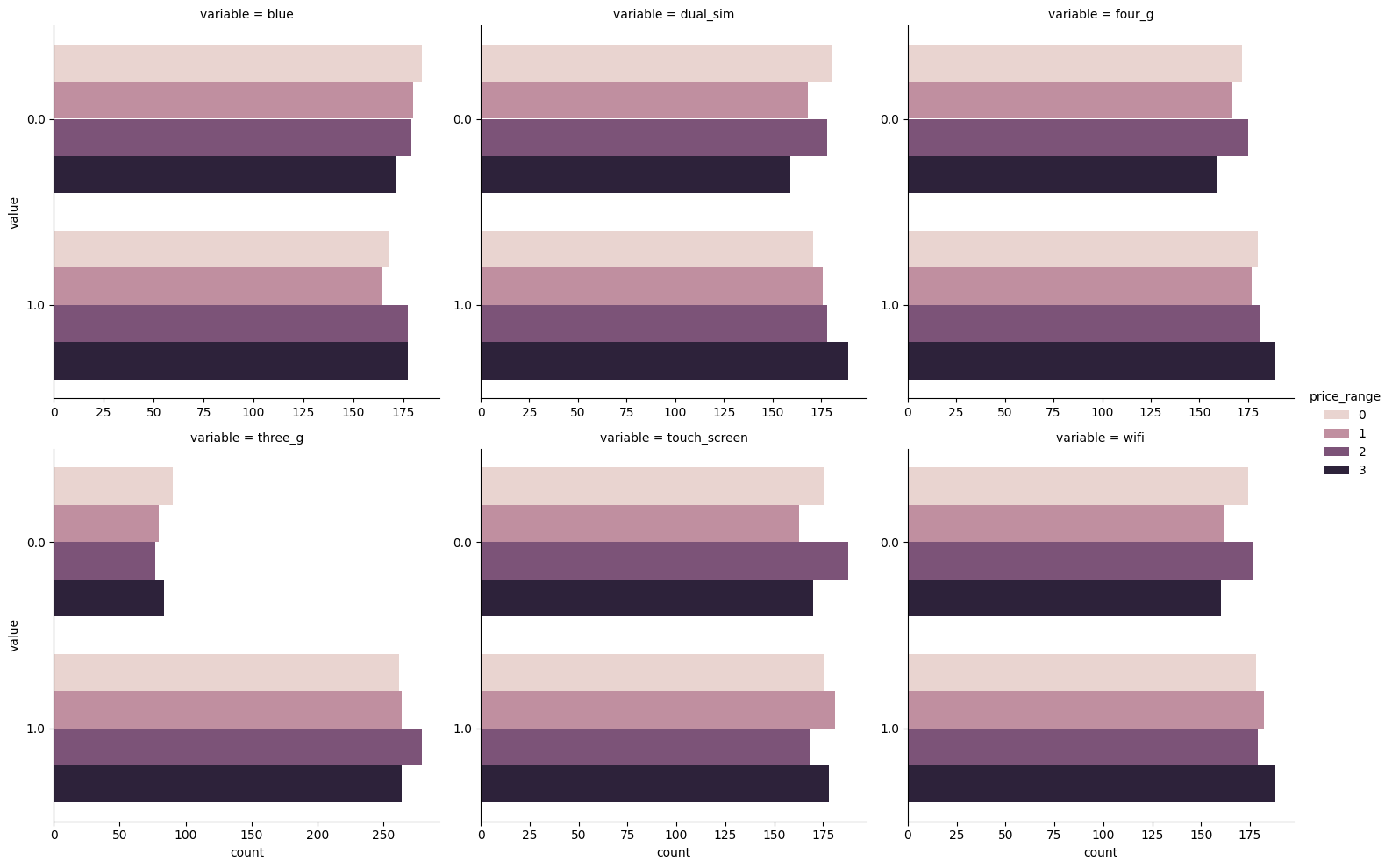 Binary variables count plot with price as hue