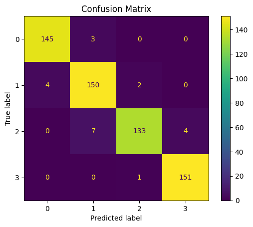 Confusion matrix