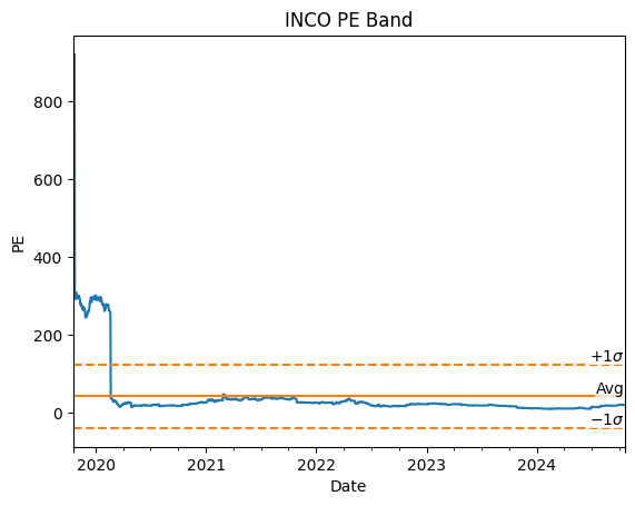 INCO PE Band