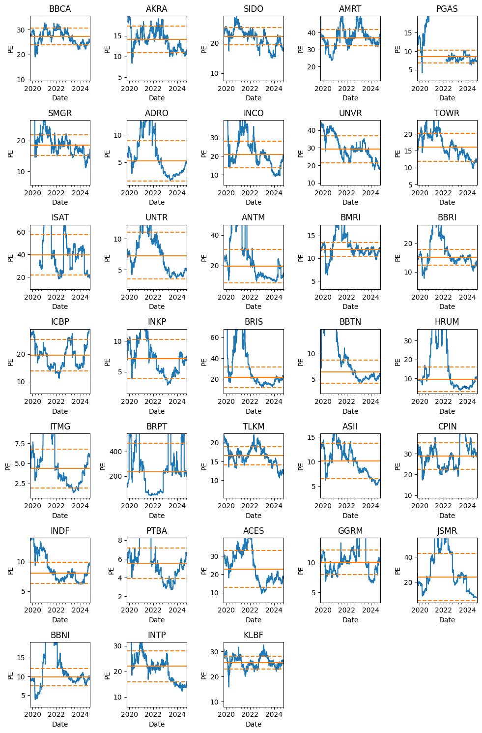 Various PE Bands (MAD Method)